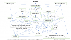 Nomologisches Netzwerk zu New Work